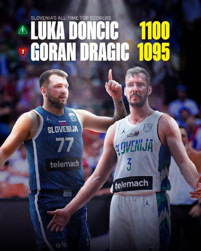 东契奇37分赢下关键一战 国家队得分升至队史第一